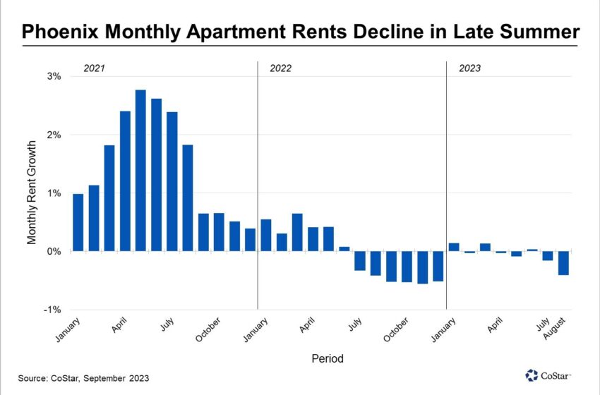  Phoenix Apartment Rents Fall for Second Straight M …