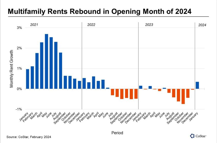  Phoenix Apartment Rents Post Positive Growth to Start the Year